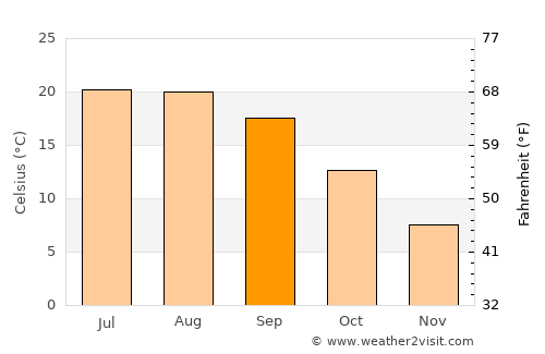 Palencia average temperature in September