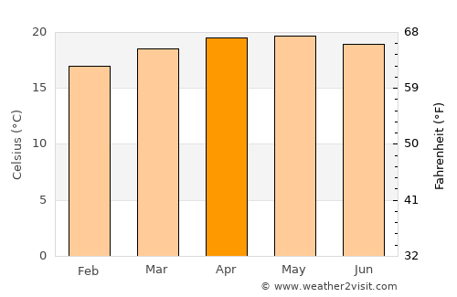 Palencia average temperature in April