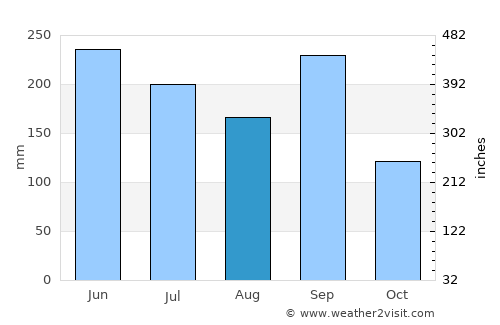 Palencia average rain in August