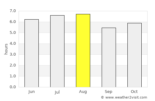 Palencia average rain in August