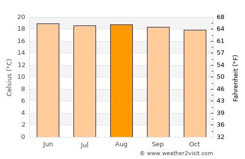 Palencia average temperature in August