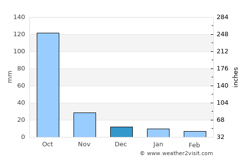 Palencia average rain in December