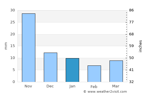 Palencia average rain in January