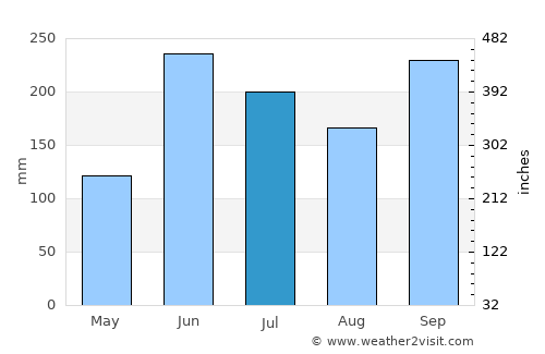 Palencia average rain in July
