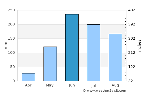 Palencia average rain in June