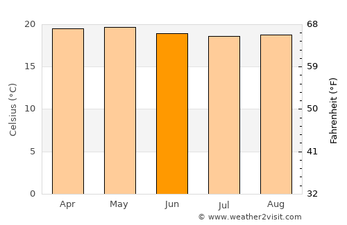 Palencia average temperature in June