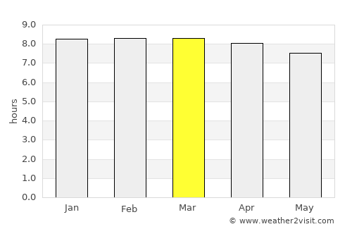 Palencia average rain in March