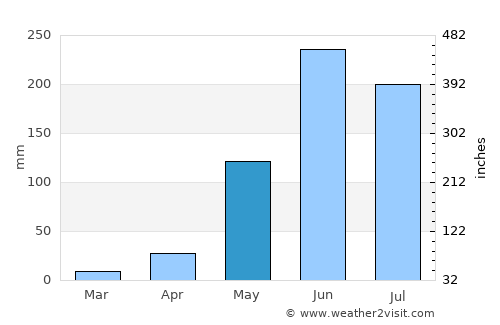 Palencia average rain in May