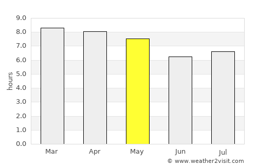 Palencia average rain in May