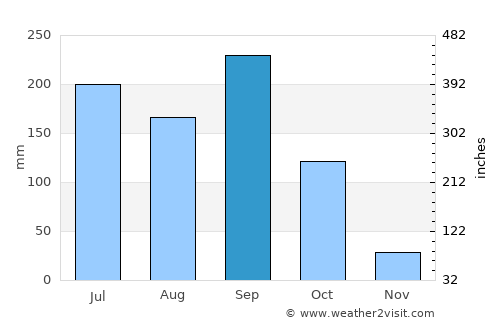 Palencia average rain in September