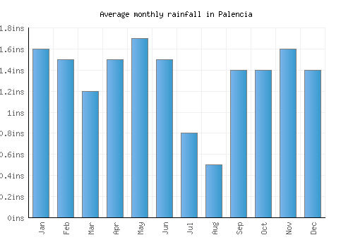 Palencia monthly rainfall chart (inches)