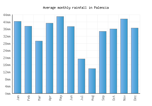 Palencia monthly rainfall chart (mm)