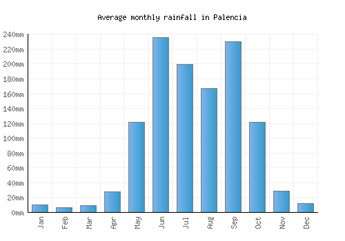 Palencia monthly rainfall chart (mm)