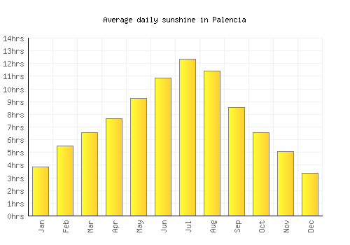 Palencia average daily sunshine chart