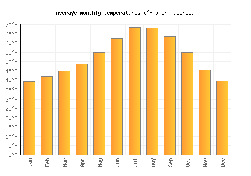 Palencia average temperature chart (Fahrenheit)