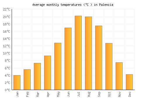 Palencia average temperature chart (Celsius)