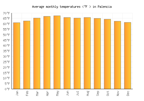 Palencia average temperature chart (Fahrenheit)