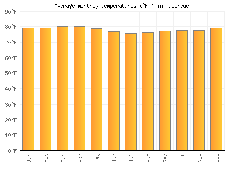 Palenque average temperature chart (Fahrenheit)