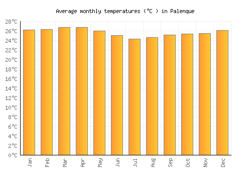 Palenque average temperature chart (Celsius)