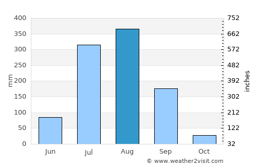 Palera average rain in August