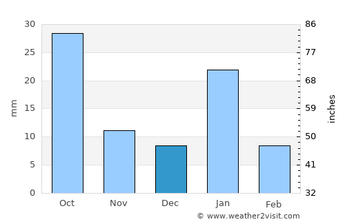 Palera average rain in December