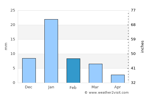 Palera average rain in February