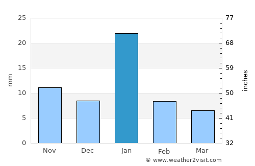 Palera average rain in January