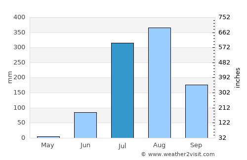 Palera average rain in July