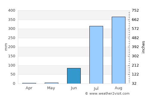 Palera average rain in June