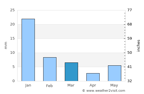 Palera average rain in March