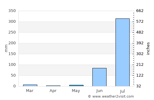 Palera average rain in May