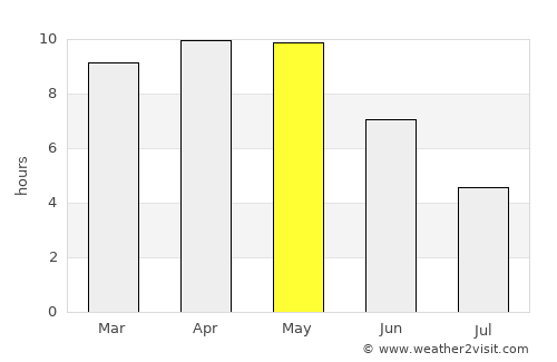 Palera average rain in May