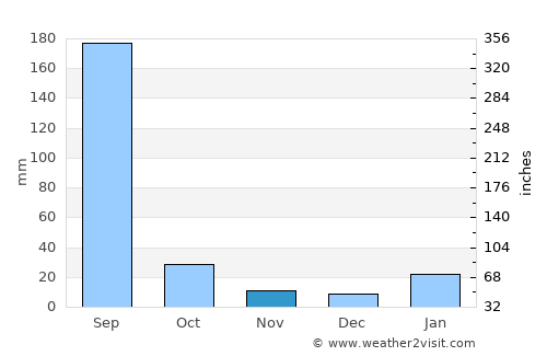 Palera average rain in November