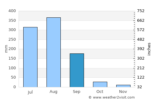 Palera average rain in September