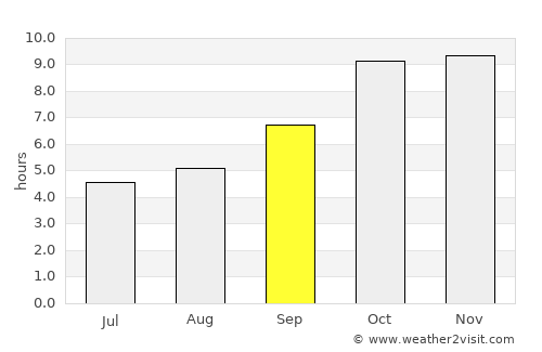Palera average rain in September