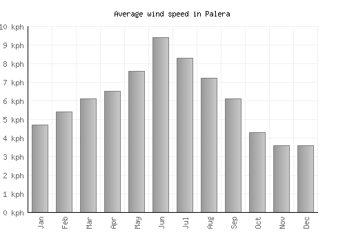 Palera average winspeed by month (km/h)