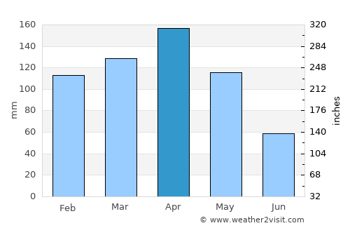 Palermo average rain in April