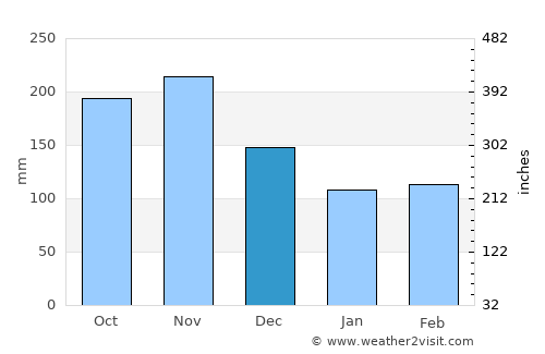 Palermo average rain in December