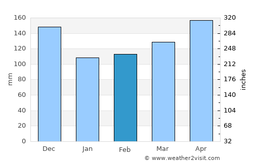 Palermo average rain in February