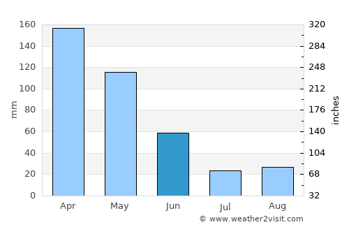 Palermo average rain in June