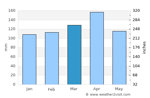 Palermo average rain in March