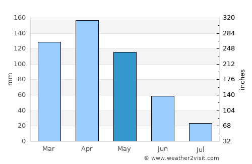 Palermo average rain in May