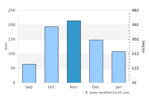 Palermo average rain in November