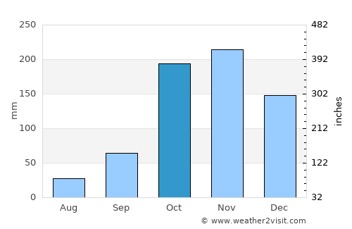 Palermo average rain in October
