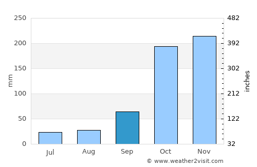 Palermo average rain in September