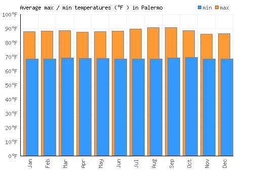 Palermo average minimum / maximum temperatures (Fahrenheit)