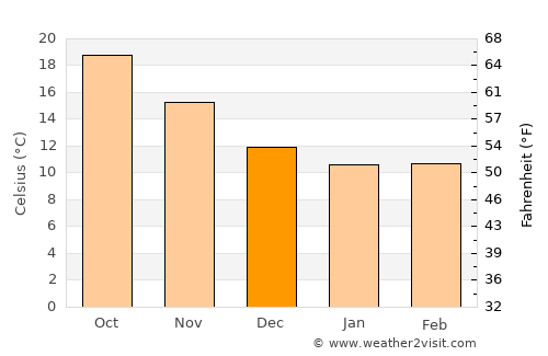 Palermo average temperature in December