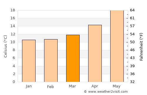 Palermo average temperature in March