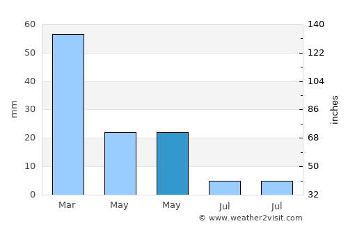 Palermo average rain in May