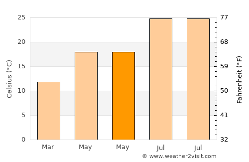 Palermo average temperature in May